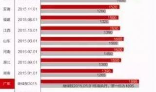 重庆最低工资上调
